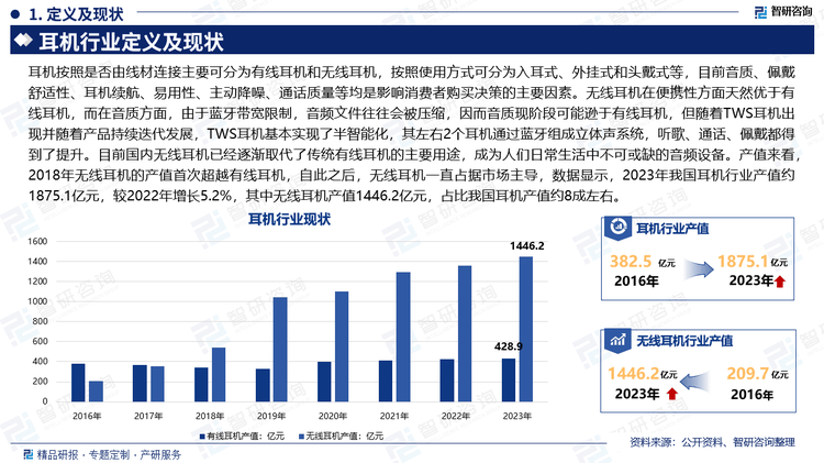 现状、重点企业分析及投资潜力研究报告AG真人游戏平台入口中国耳机行业市场(图2)